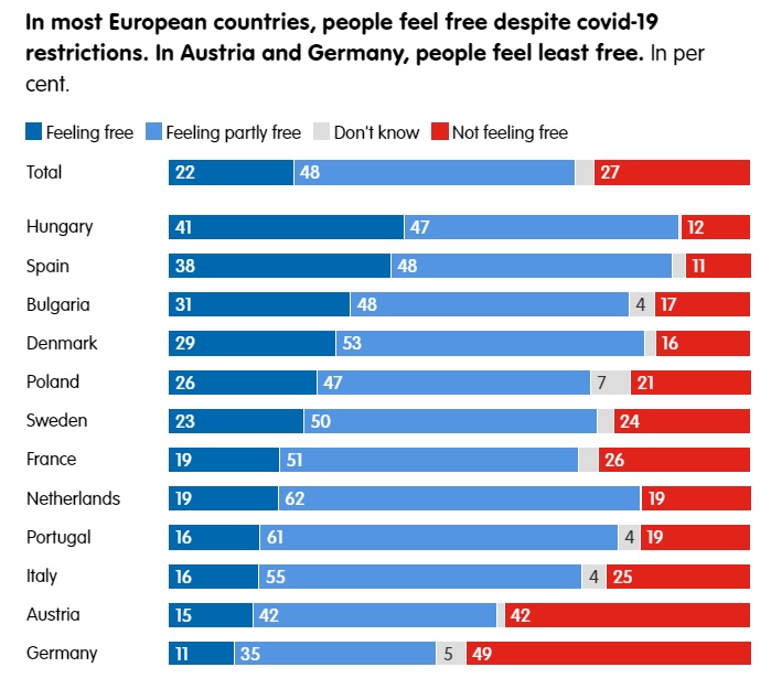 Die Ungarn fühlen sich am freiesten in Europa