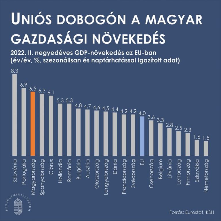 Ungarns Wirtschaftswachstum ist das drittbeste in Europa
