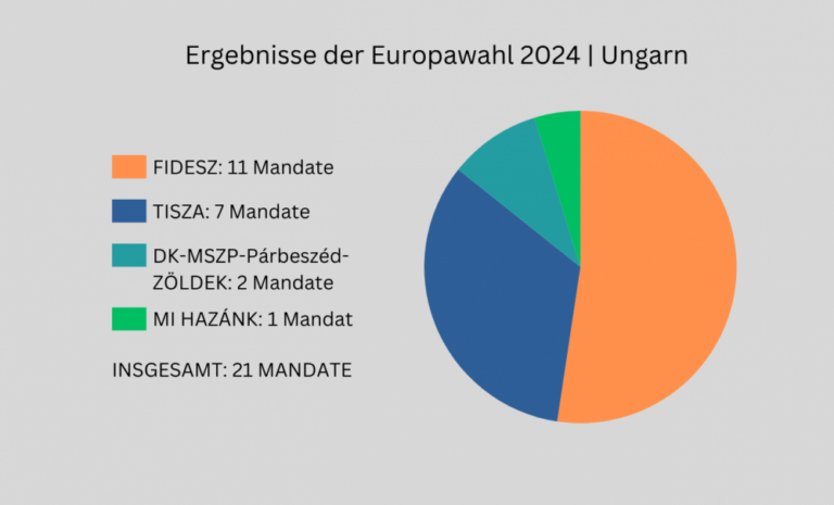 Rekordwahlbeteiligung in Ungarn
